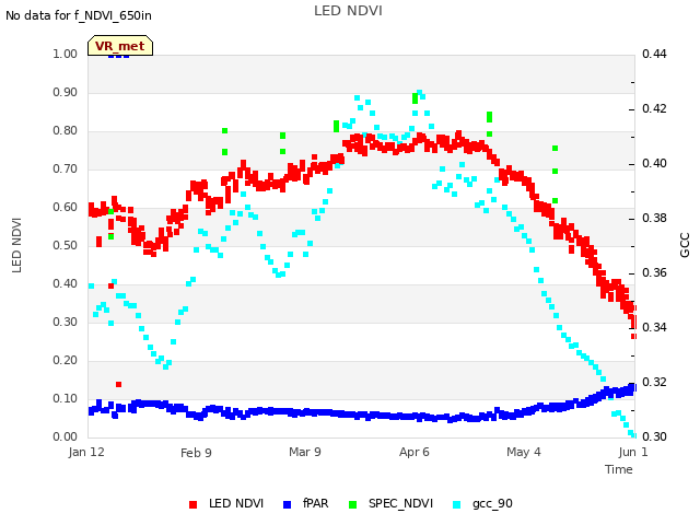 plot of LED NDVI
