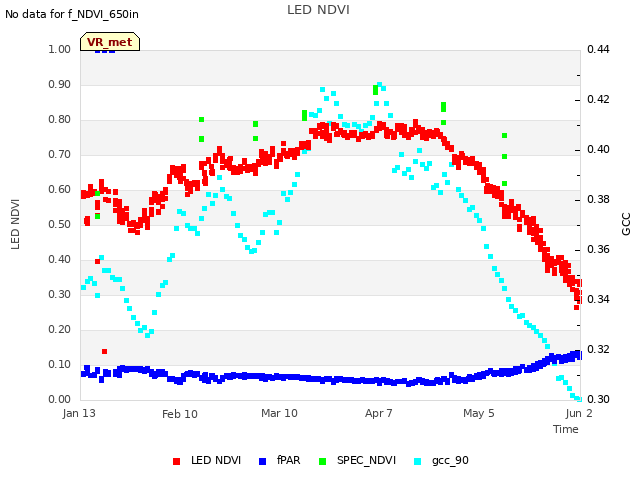 plot of LED NDVI