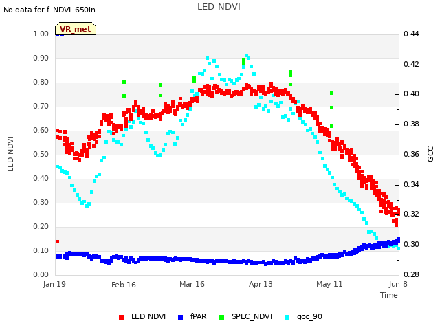 plot of LED NDVI