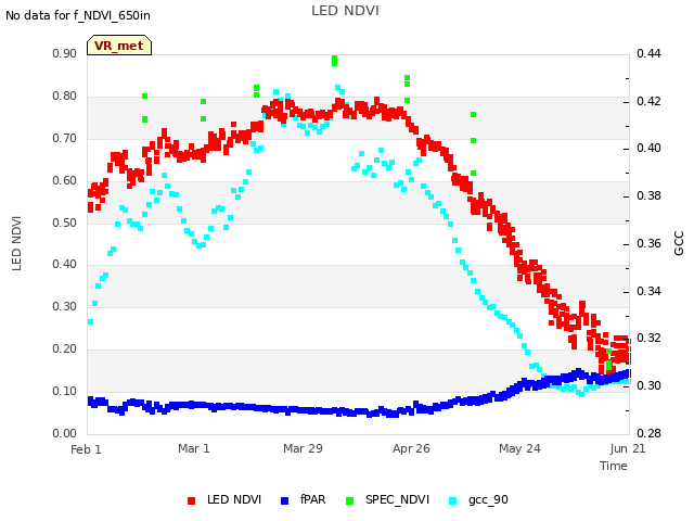 plot of LED NDVI