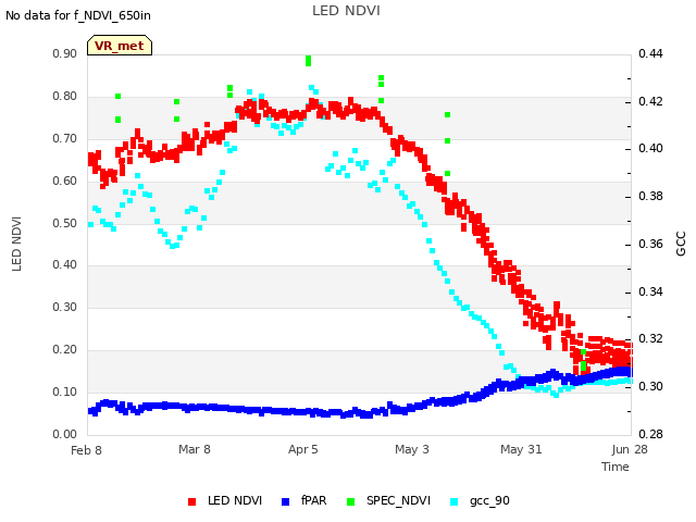 plot of LED NDVI