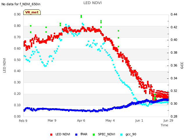 plot of LED NDVI