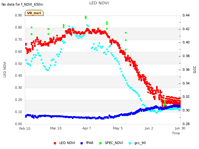 plot of LED NDVI