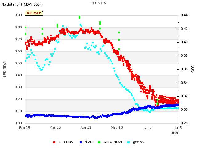 plot of LED NDVI