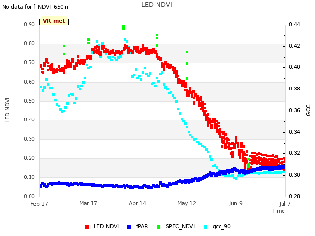 plot of LED NDVI