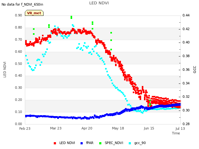 plot of LED NDVI