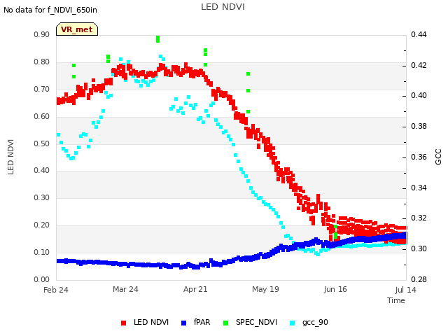 plot of LED NDVI