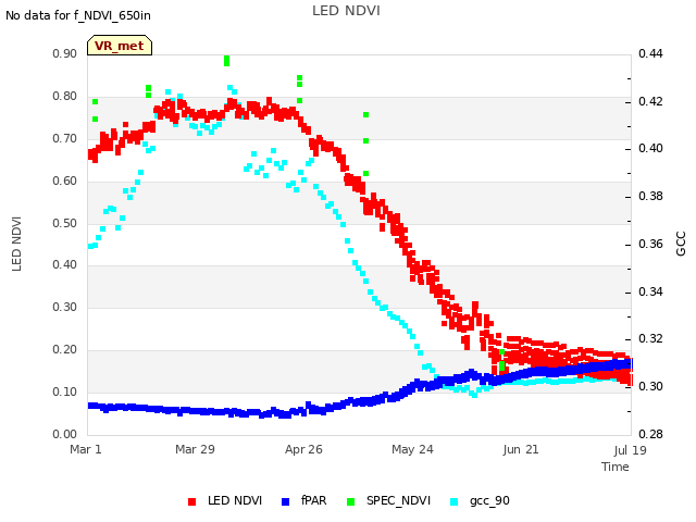 plot of LED NDVI