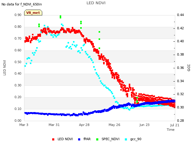 plot of LED NDVI