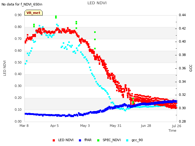 plot of LED NDVI