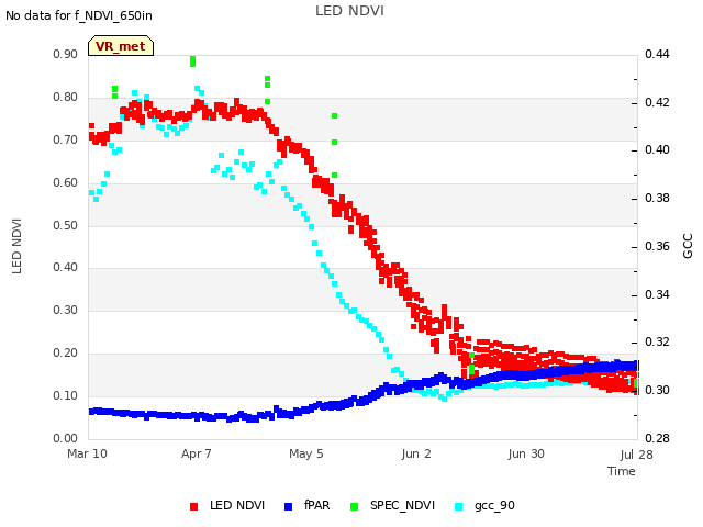 plot of LED NDVI