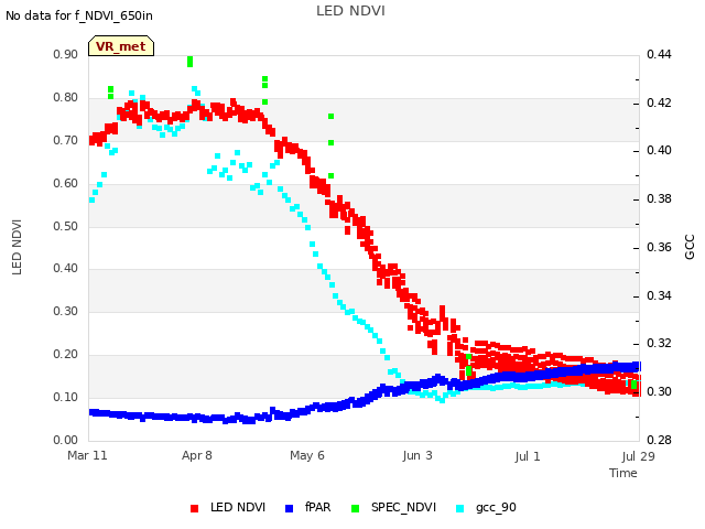 plot of LED NDVI