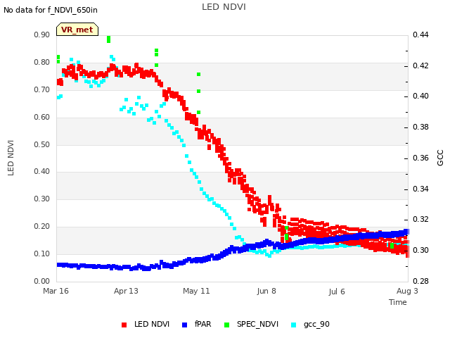plot of LED NDVI