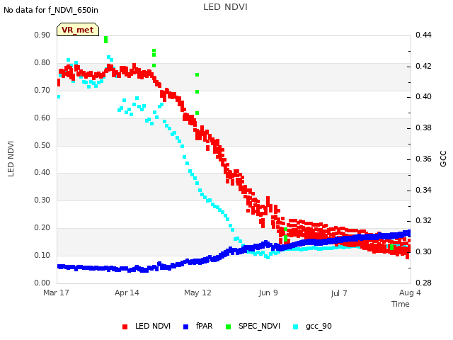 plot of LED NDVI