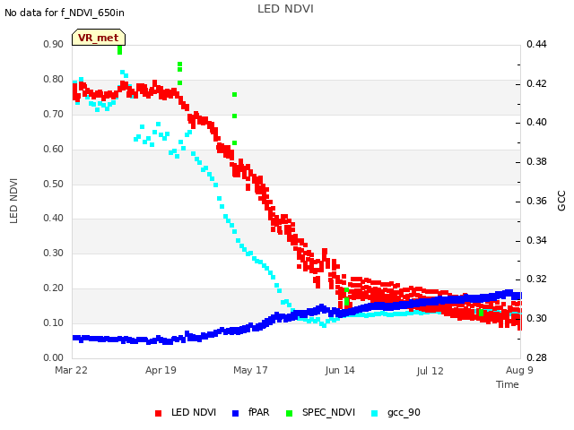 plot of LED NDVI