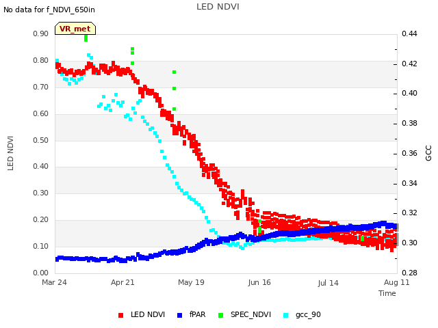 plot of LED NDVI