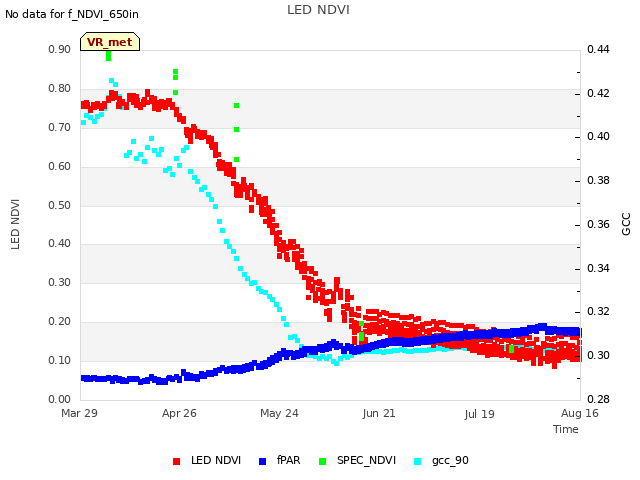 plot of LED NDVI