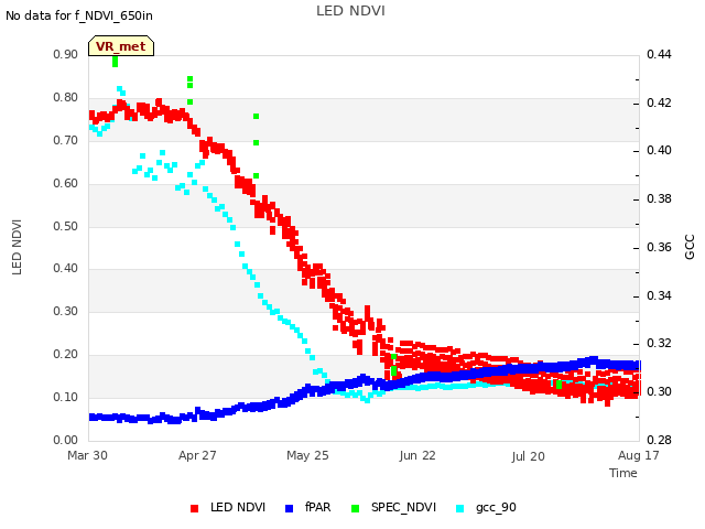 plot of LED NDVI