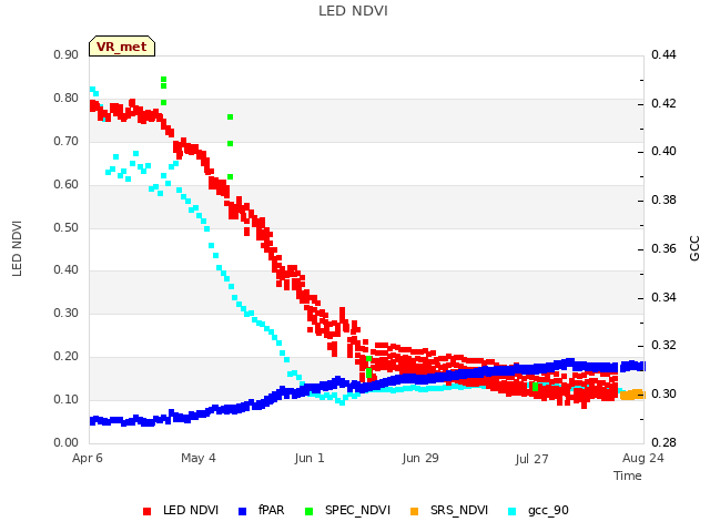 plot of LED NDVI