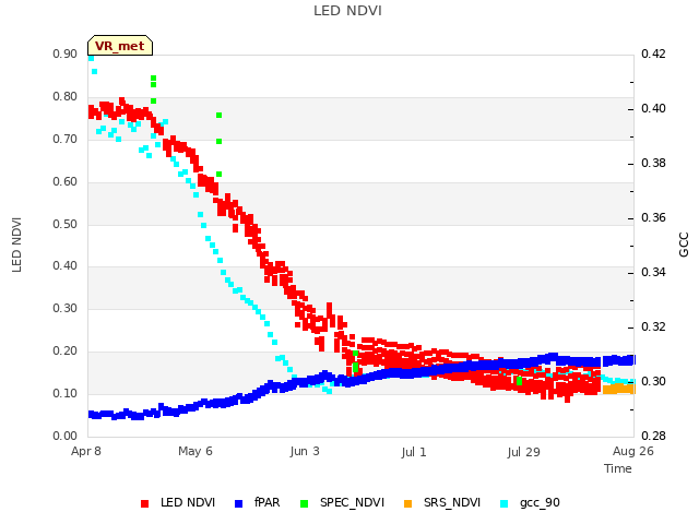 plot of LED NDVI