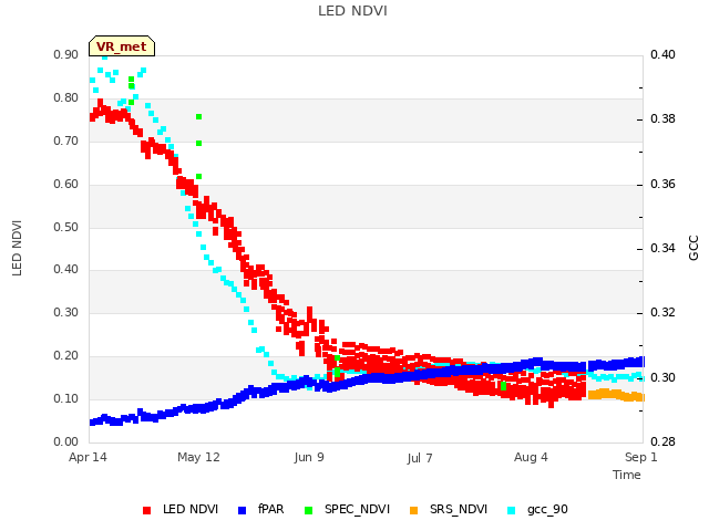 plot of LED NDVI