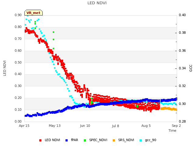 plot of LED NDVI