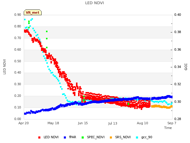 plot of LED NDVI