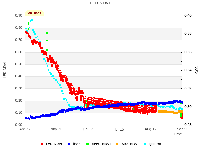 plot of LED NDVI