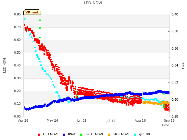 plot of LED NDVI