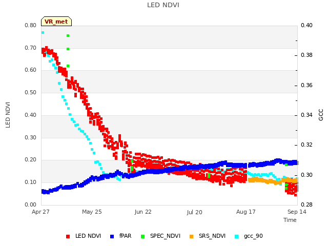 plot of LED NDVI