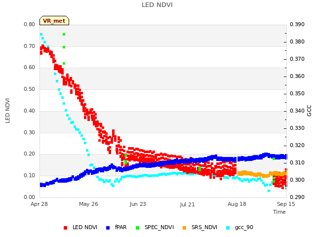 plot of LED NDVI