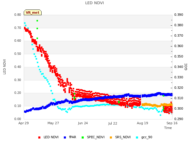 plot of LED NDVI