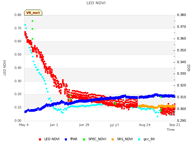 plot of LED NDVI