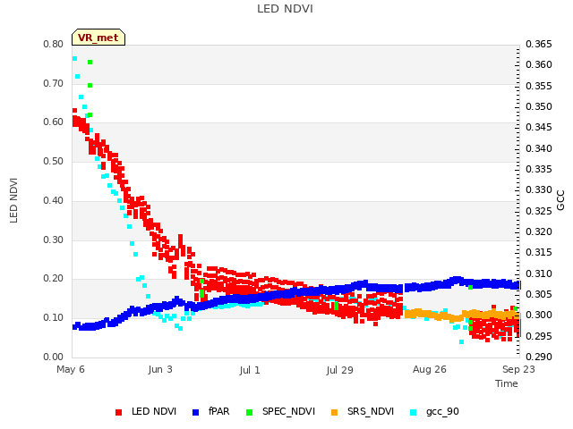 plot of LED NDVI