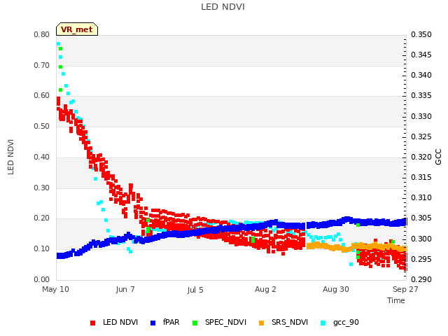 plot of LED NDVI