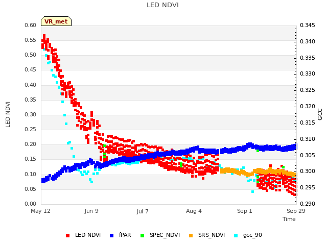 plot of LED NDVI