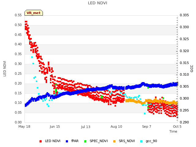 plot of LED NDVI