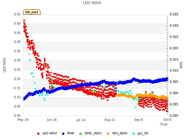 plot of LED NDVI