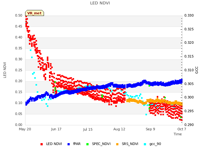 plot of LED NDVI