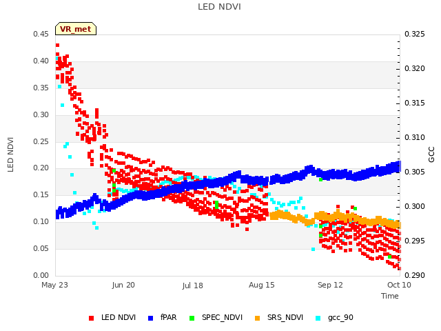 plot of LED NDVI