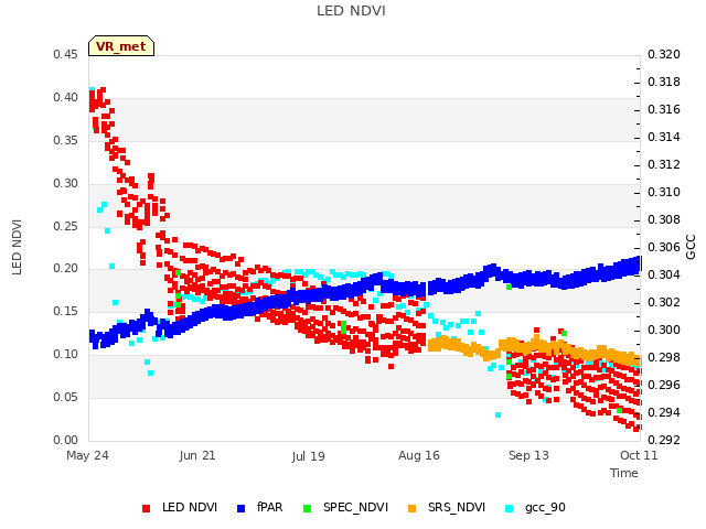 plot of LED NDVI