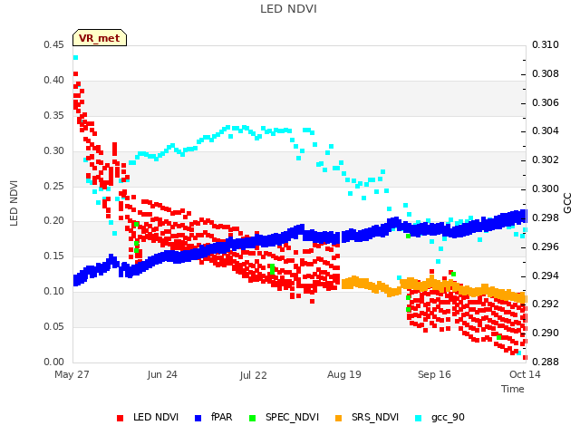 plot of LED NDVI