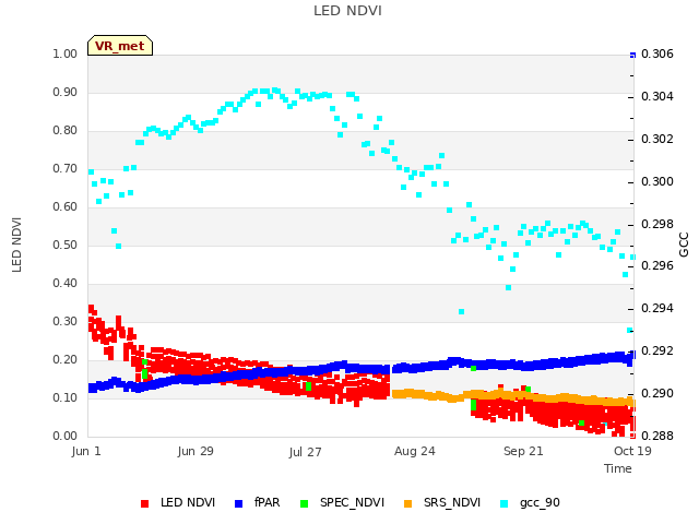 plot of LED NDVI