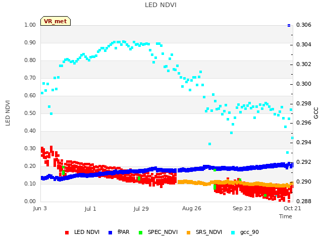 plot of LED NDVI