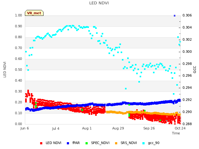 plot of LED NDVI
