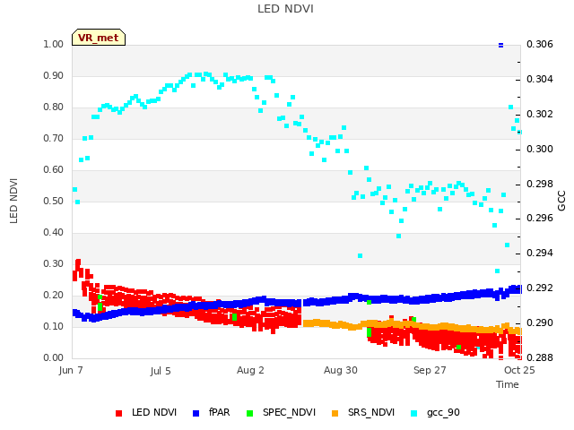 plot of LED NDVI