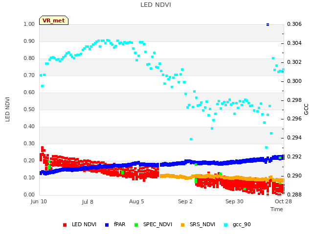 plot of LED NDVI