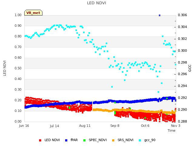 plot of LED NDVI