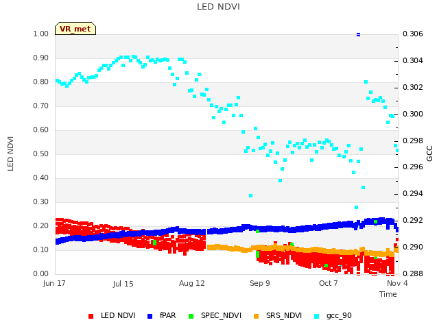 plot of LED NDVI