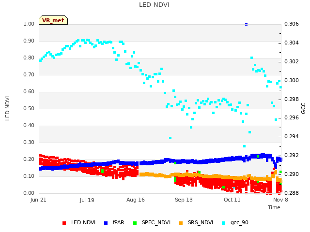 plot of LED NDVI